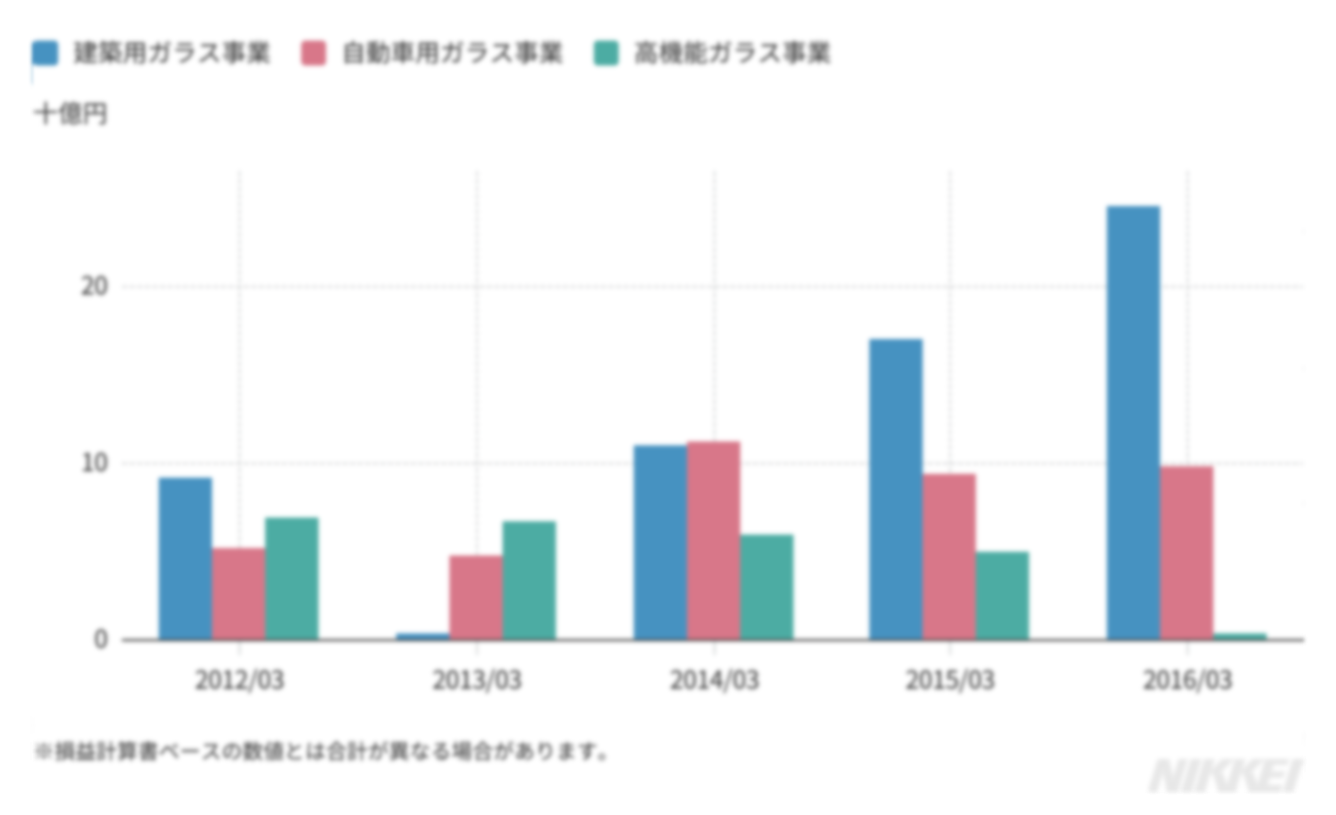 直近5期の営業利益棒グラフ 直近5期の営業利益棒グラフ