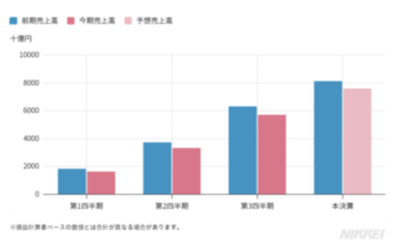 三井物産】[8031]損益計算書 売上高・当期利益推移 | 日経電子版